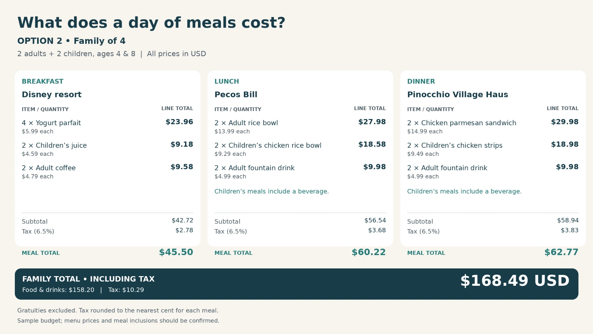 Cost table for Option 2: a family of 4 eating quick-service meals on the quick-service dining plan versus paying out of pocket, $177.20 versus $168.49 USD