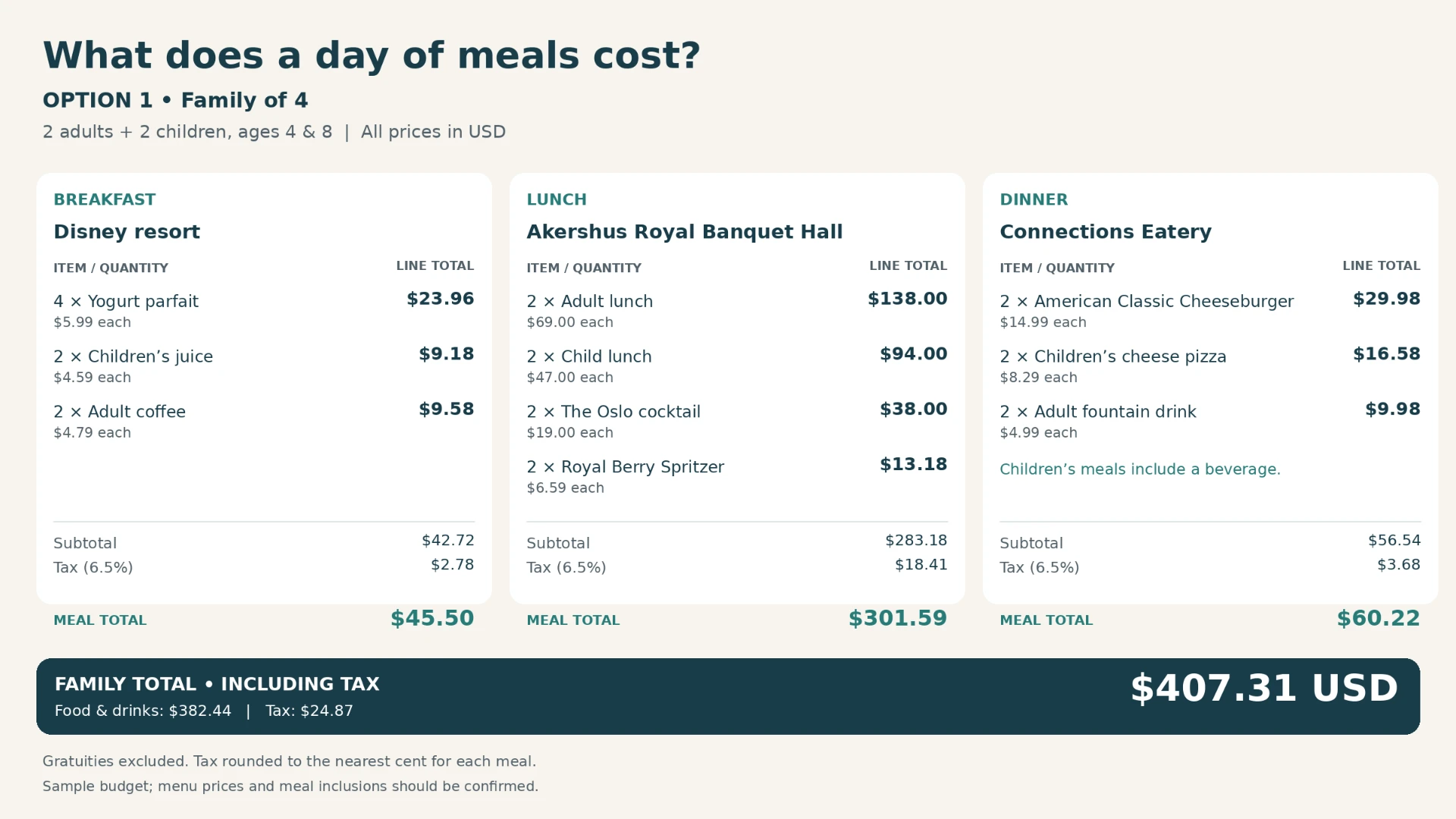 Cost table for Option 1: a family of 4 eating a character meal day on the table-service dining plan versus paying out of pocket, $263.62 versus $407.31 USD